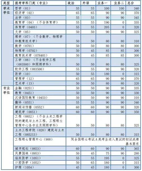 在职考研多少分算好分？