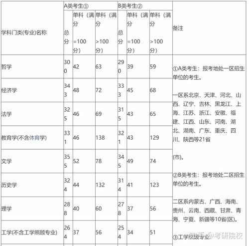 考研达线2分填报建议