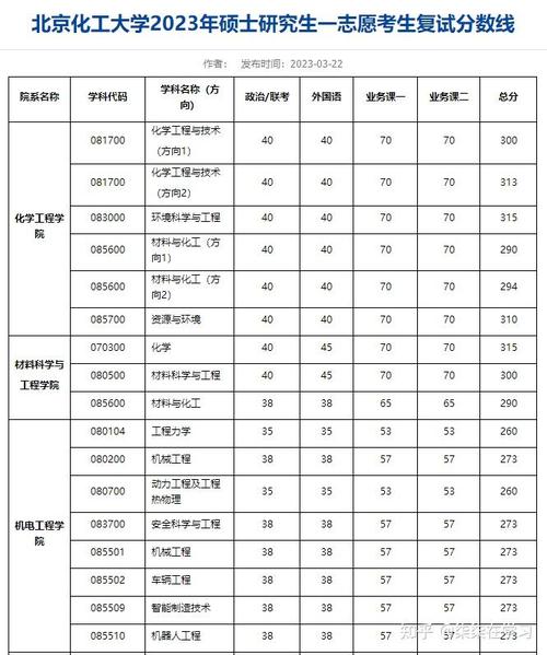 化工类考研分数