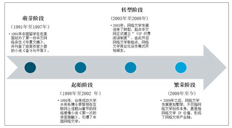 中国网络文学如何创作的