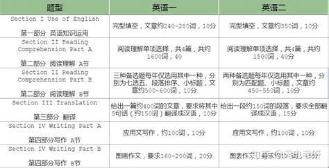 考研英语分数最低的专业