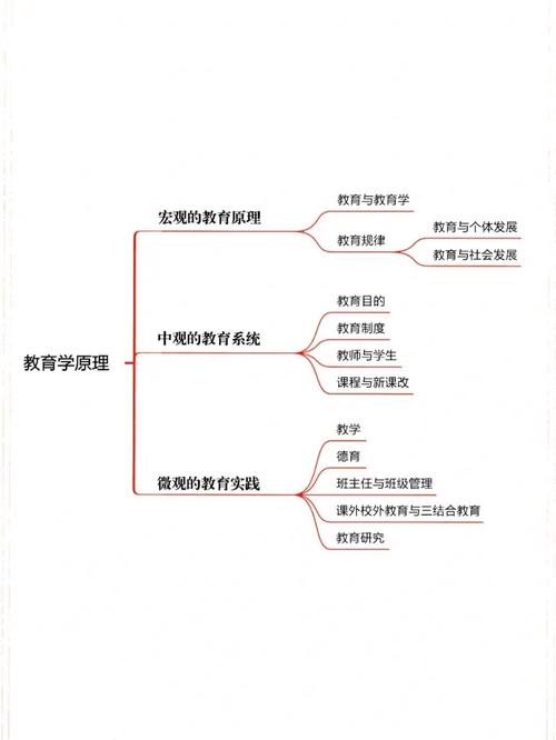 教育学原理考研科目