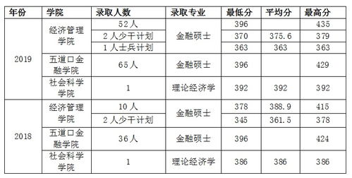 金融数学研究生考试科目