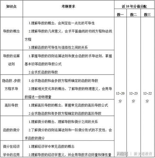 数学二考研大纲2024参考大纲