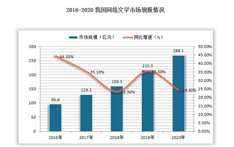 中国网络文学的发展