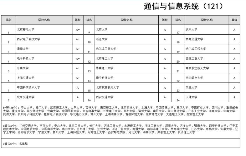 通讯工程专业考研科目