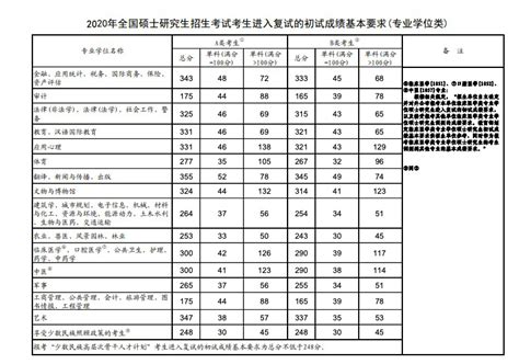 考研城市规划专业考哪些科目