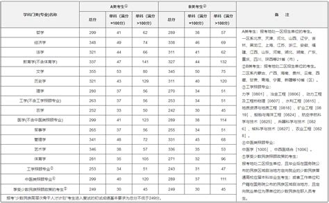 理学考研英语多少分过线