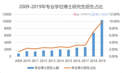 东北大学研究生报考人数2020