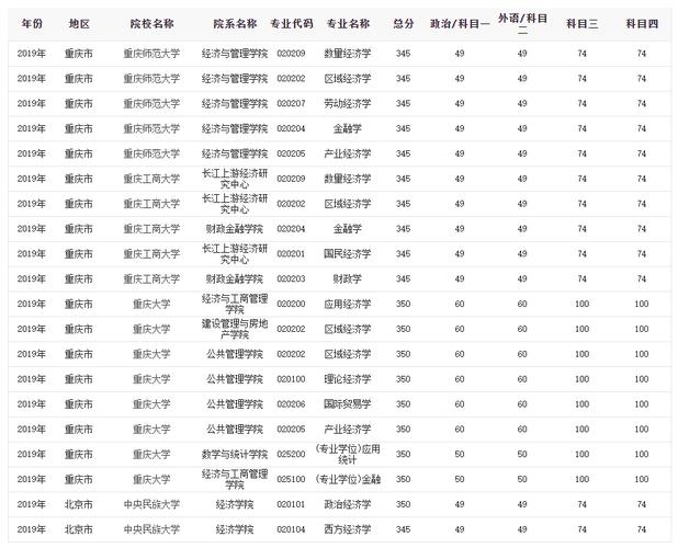 经济学考研难度排名