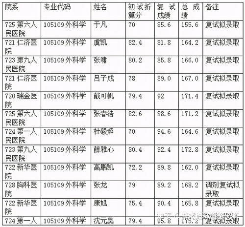 考研建议考专硕还是学硕医学生