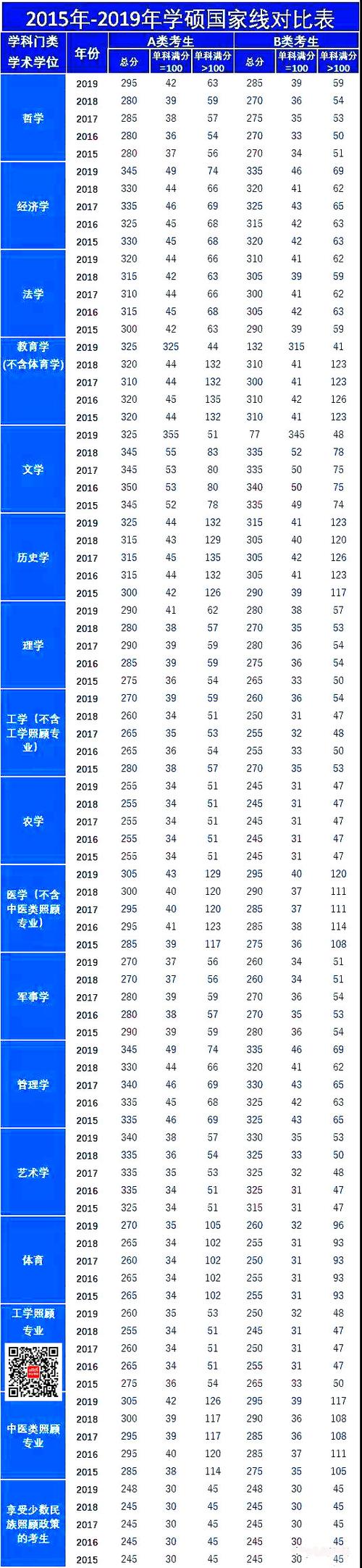 历年考研国家线是多少分