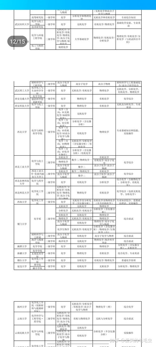 化学考研有哪些专业