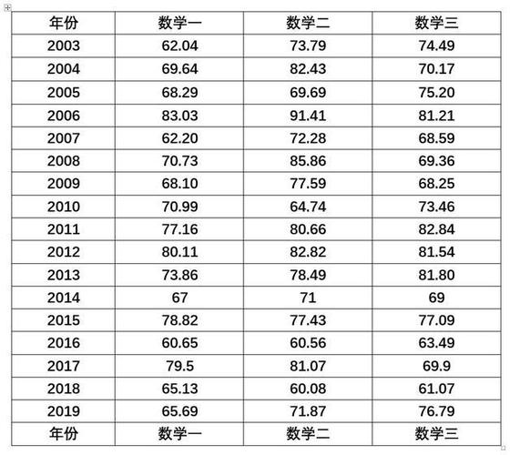 考研高数多少分正常