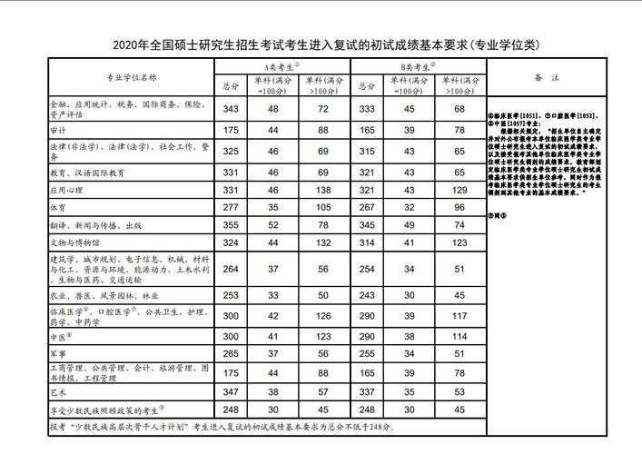 会计考研写作一般多少分