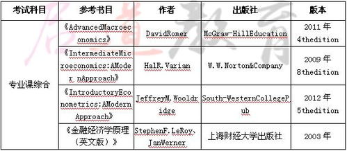 复旦大学金融专硕考研科目