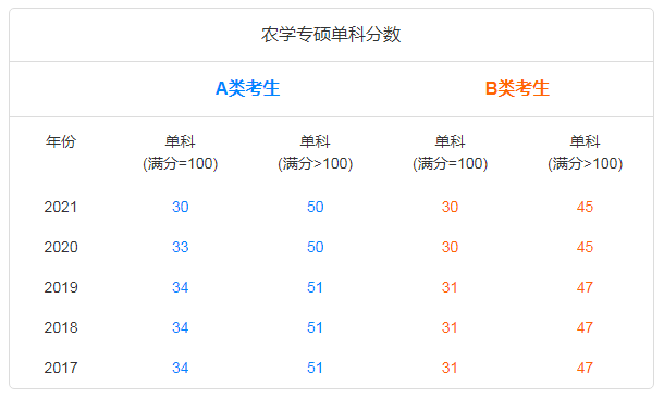 农学考研分数最低的学校