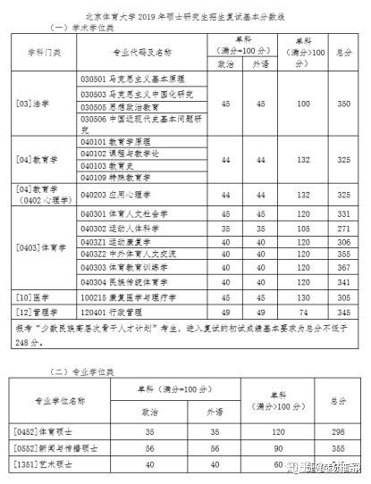 考研常见问题大汇总