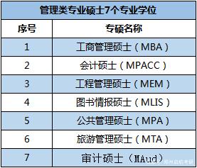 管理学考研都有哪些专业