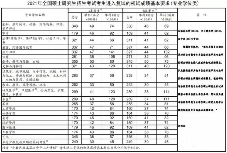 考研各科分数比例