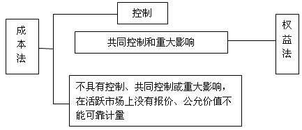 权益法核算确认投资收益