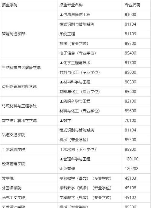 五邑大学2020年硕士研究生调剂专业