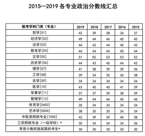 看考研国家线