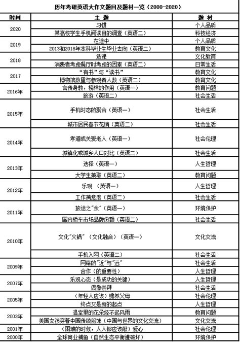 考研题越来越简单