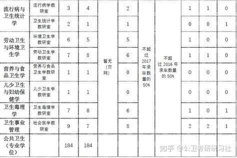 公共卫生考研群