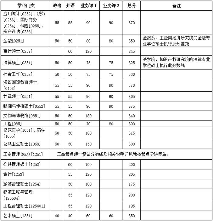 厦门大学考研多少分过线