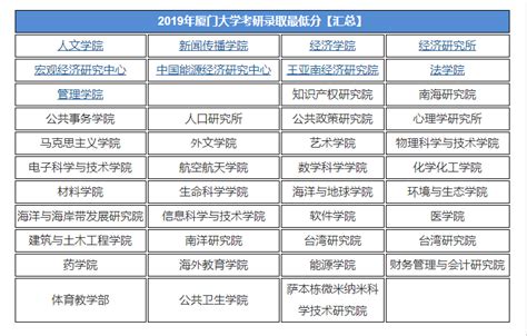 2020年厦门大学考研分数线公布