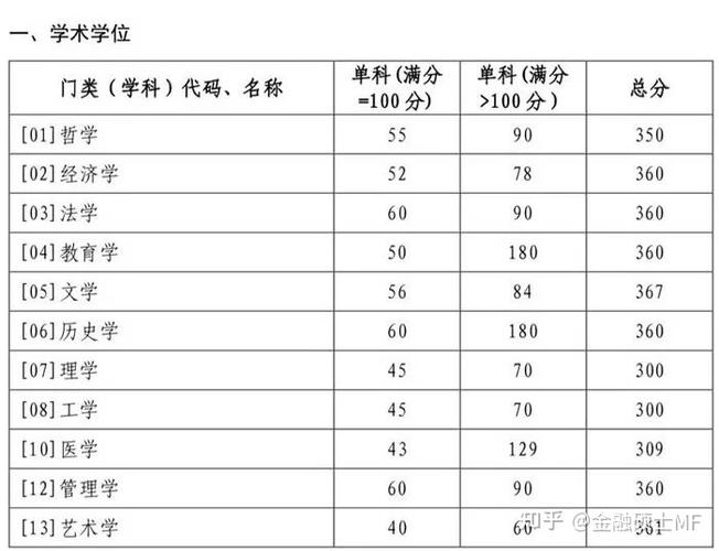 学校考研自划线标准表