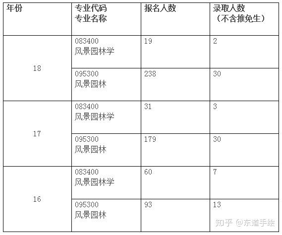 关于考研的专业选择