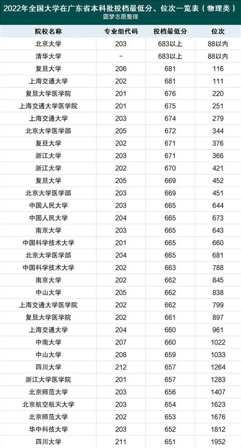 考研二区医学类院校