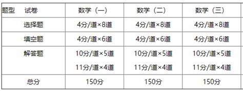 考研数学太低