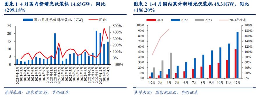 德国光伏产业强势复苏年月新增装机容量同比增长显著