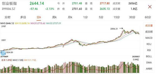 市场震荡中的板块分化超股下跌与相关板块的逆势走强