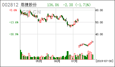 恩捷股份回购股份情况