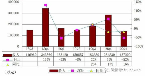 蔚来汽车2023年第一季度财务分析营收增长与持续净亏损的挑战

文章