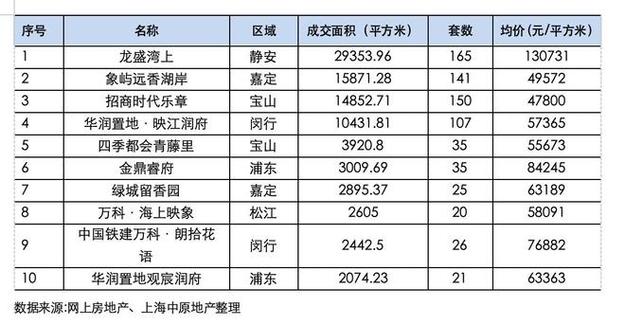 上海九条新政首周引发楼市热销现象