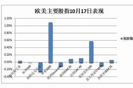 尾盘纳指与标普创盘中新高，英伟达股价突破美元大关科技股的辉煌时刻