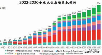 德国年月新增光伏装机同比增长%