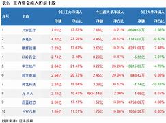 两市交易额突破6000亿211亿主力资金大撤退