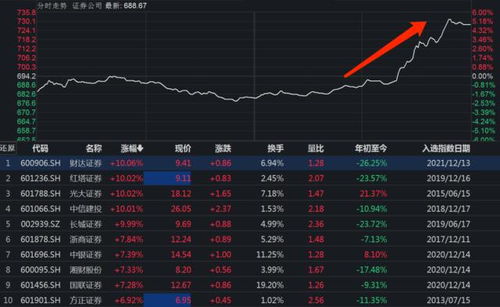 旗手久违发力，券商（）逆市收红，狂揽亿后继续溢价，真金白银表信心？