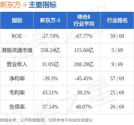 大和：重申新东方买入评级目标价港元